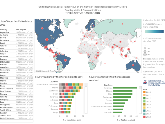 United Nations Special Rapporteur Country Visit & Communications Dashboard